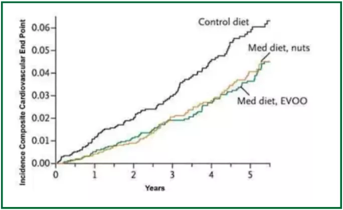 incidence composite cardiovascular end point